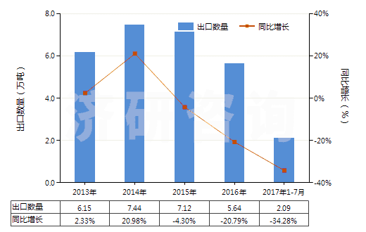 2013-2017年7月中國矩形大理石及石灰華(用鋸或其他方法切割成矩形)(HS25151200)出口量及增速統(tǒng)計